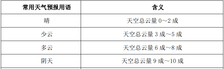 常见天气预报用语及其含义。.png