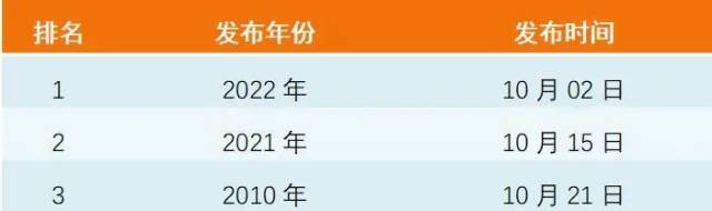 下半年寒潮预警发布时间排名
