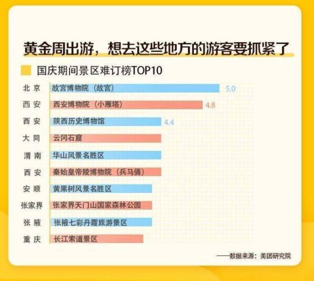 黄金周这些景区门票紧俏。 黄金周这些景区门票紧俏。