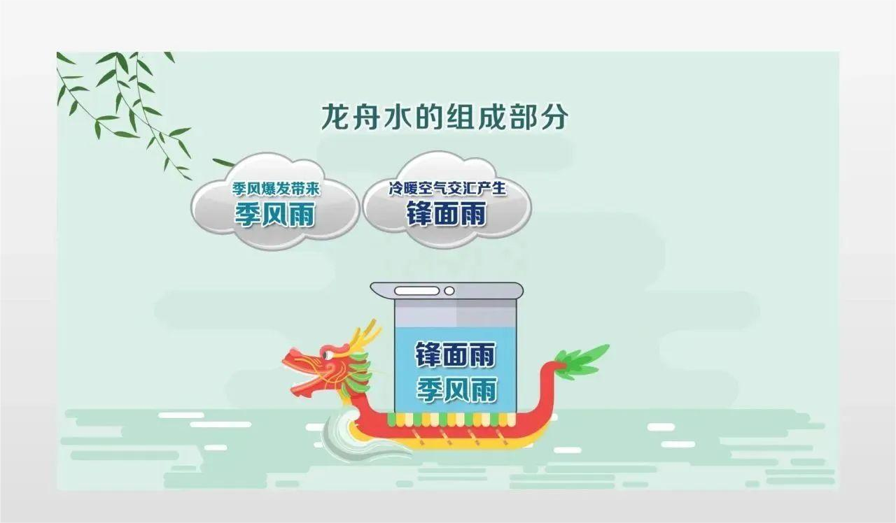 “龙舟水”的组成部分.png