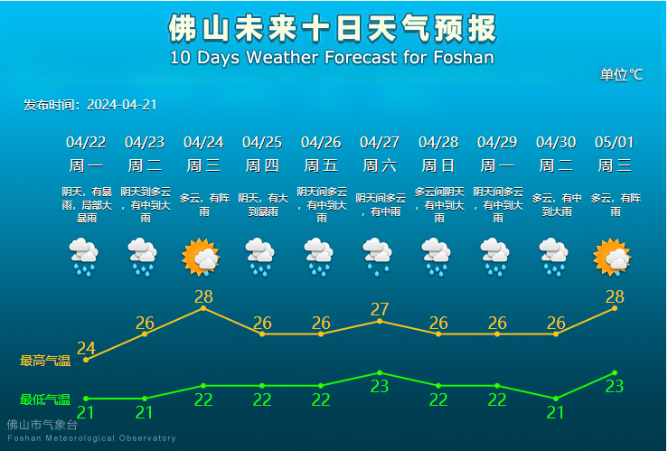 佛山未来10天天气预报。.png