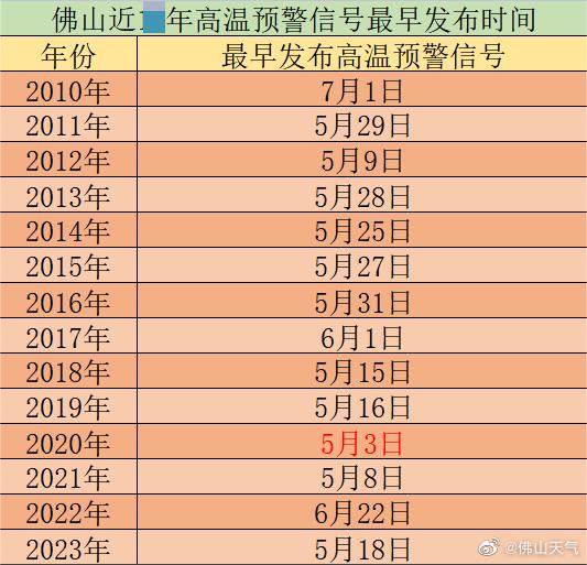 2010至2023年佛山最早发布高温预警信号时间.jpg