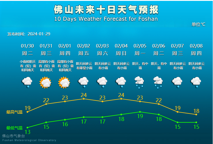 佛山未来10天天气预报。.png