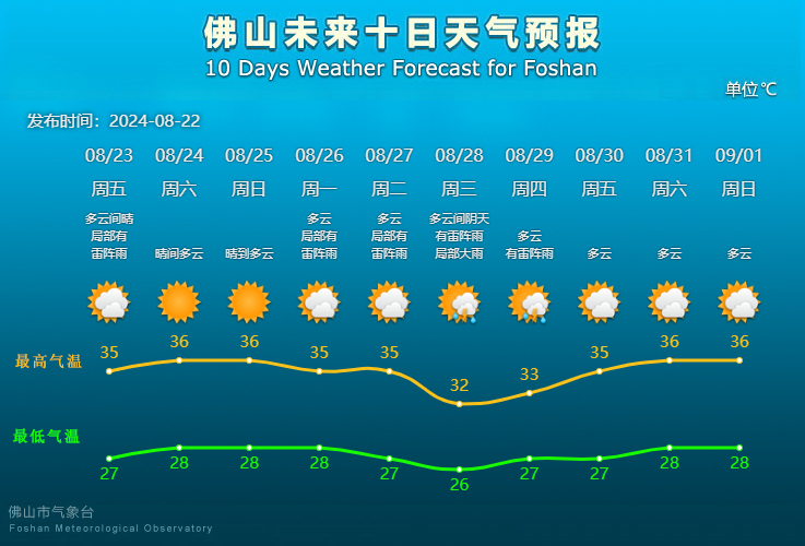 佛山未来10天天气预报。.png