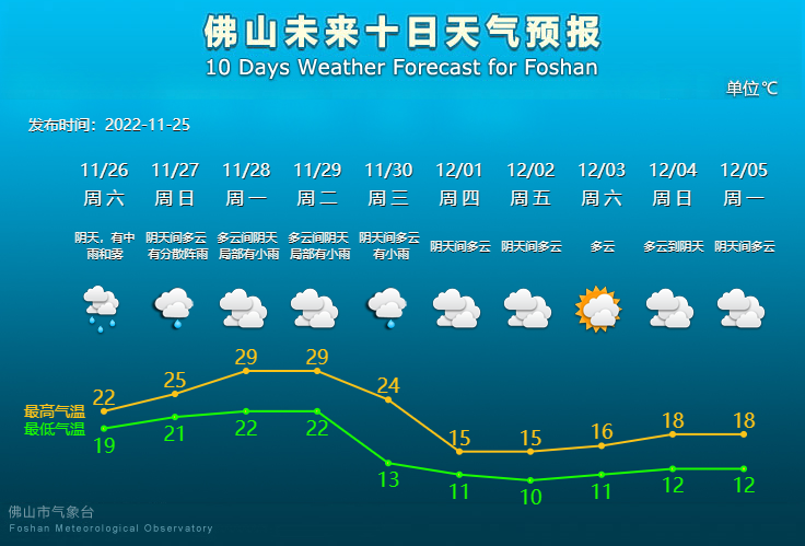 未来10天天气预报.png