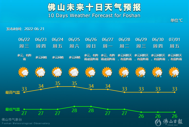未来10天天气预报.png