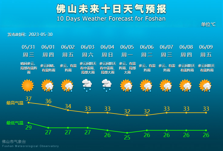 未来10天天气预报.png