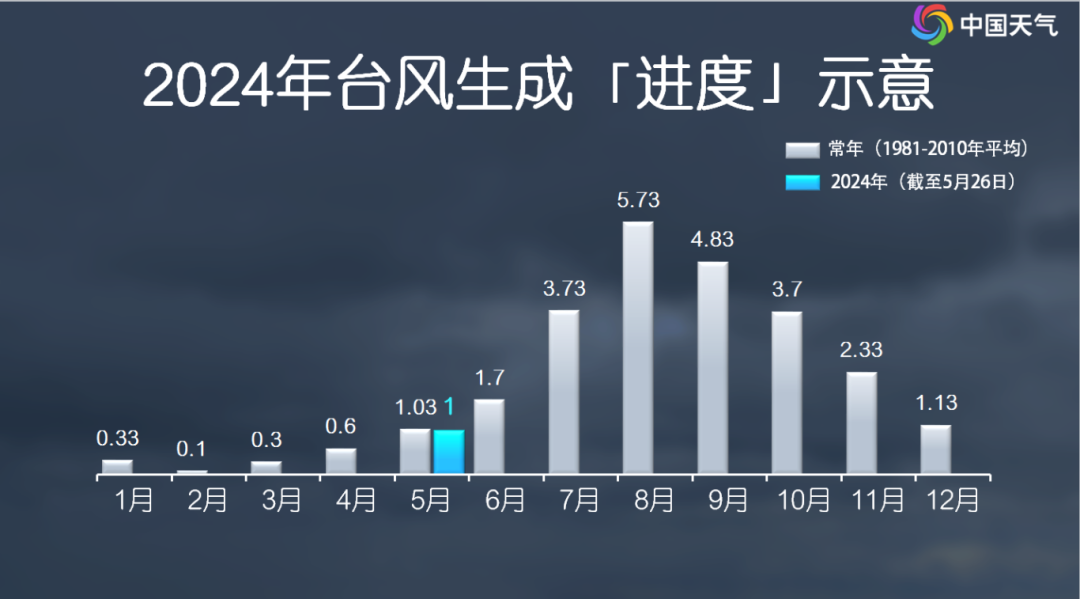 2024年首个编号台风比常年平均晚了2个多月..png