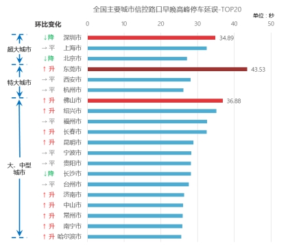 高德地图发布三季度交通报告：“评诊治”城市红绿灯路口