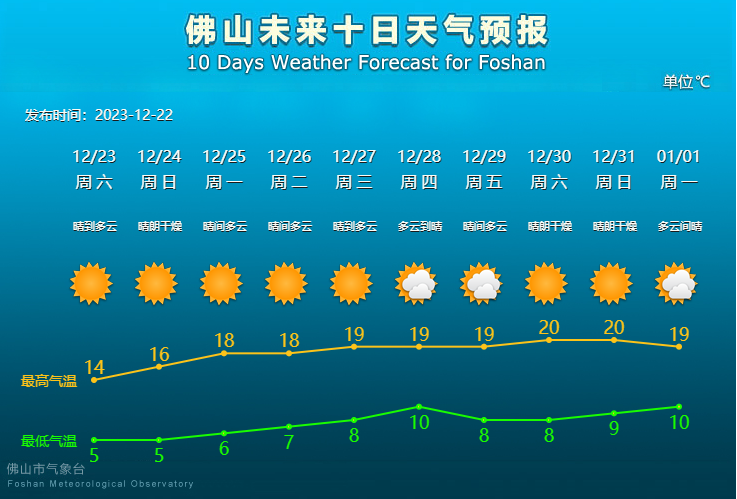 佛山未来10天天气预报。.png