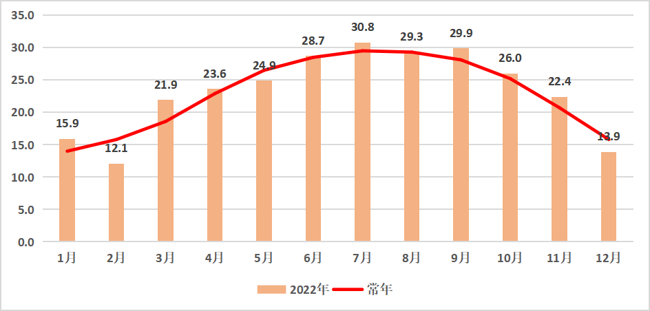 2022年逐月平均气温与常年月平均气温比较图(单位:℃).png