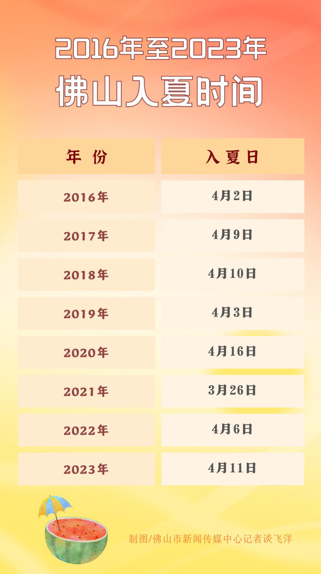 2016年至2023年佛山入夏时间。.png