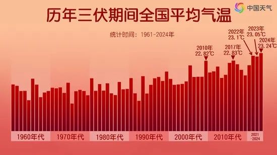 2024年三伏,全国平均气温达到23.24℃,为史上最热。.jpg