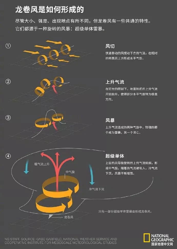 龙卷风是如何形成的?.jpg
