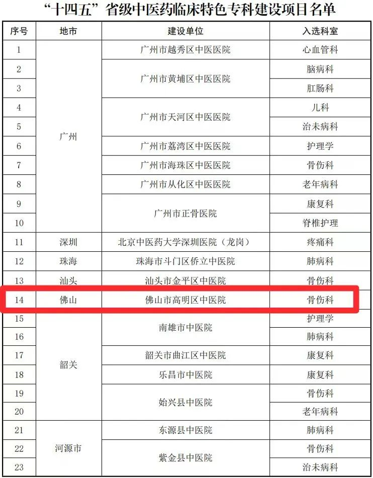 广东省中医药局公布了“十四五”省级中医药临床特色专科建设项目名单,高明区中医院骨伤科成功入选,成为高明首个省级临床专科。.png