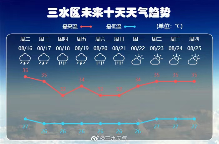 三水未来十天天气趋势。三水天气官方微博.jpg