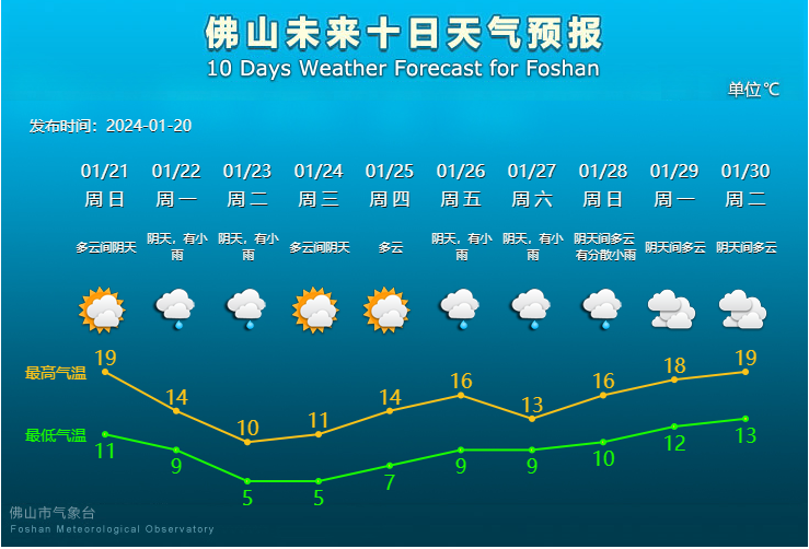 佛山未来10天天气预报。.png
