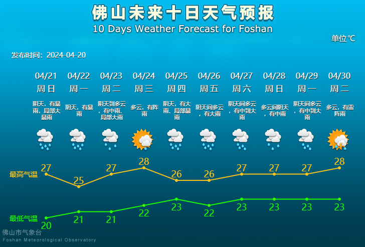 佛山未来10天天气预报。.png