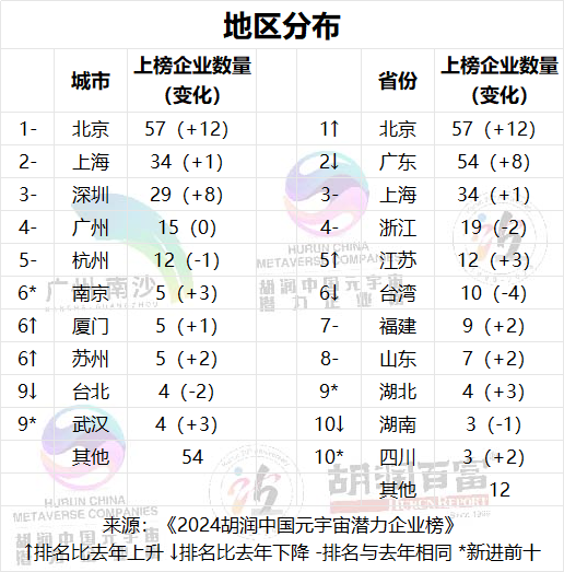 广东有54家企业上榜。