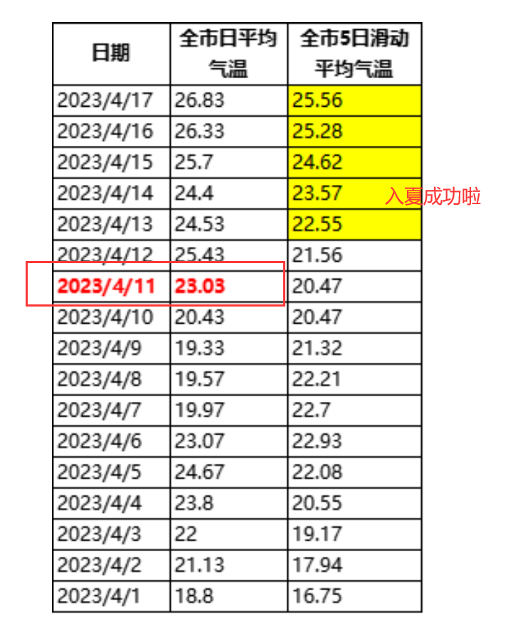 佛山于4月11日成功入夏.png