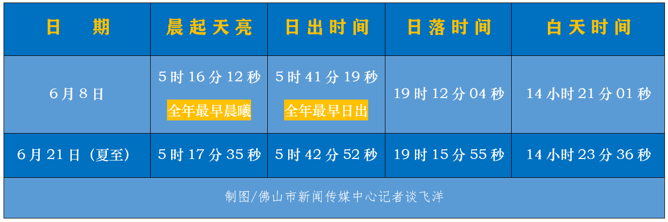佛山6月8日、21日日出时间及白天时间等对比。.png