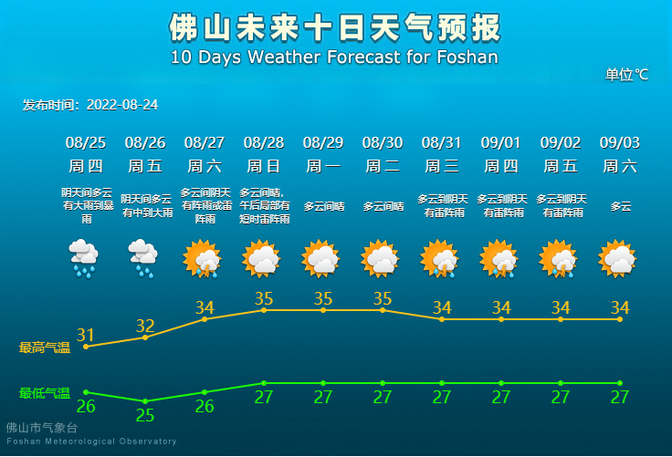 未来10天天气预报(8月24日).png
