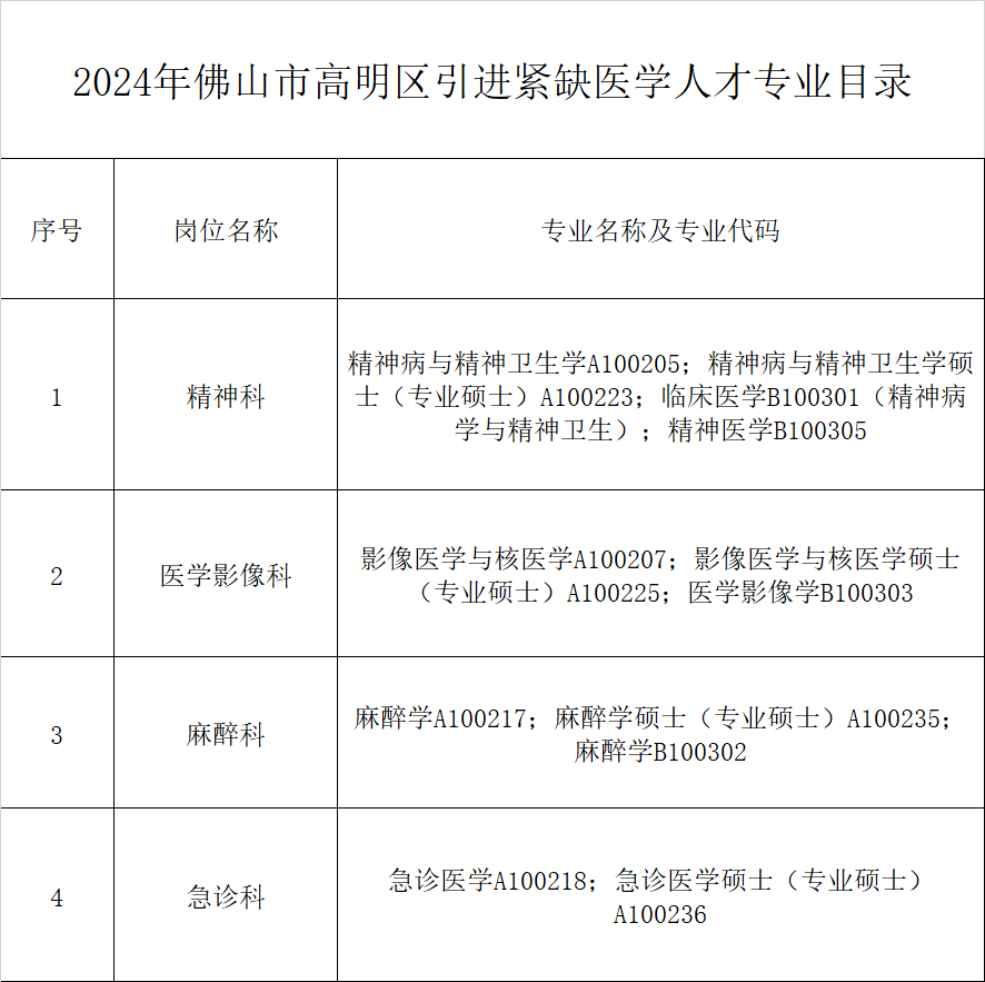 近日,高明区发布引进紧缺医学人才专业目录,包括精神科、医学影像科、麻醉科、急诊科4大类。.png