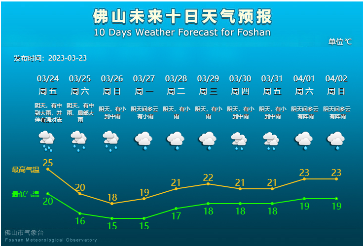 未来10天天气预报.png