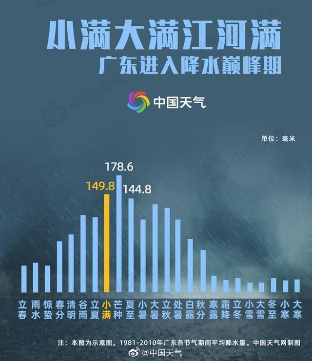 小满大满江河满,广东进入降水巅峰期.jpg