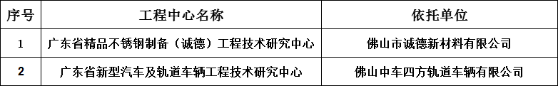 2022年广东省工程技术研究中心认定名单(高明区).png