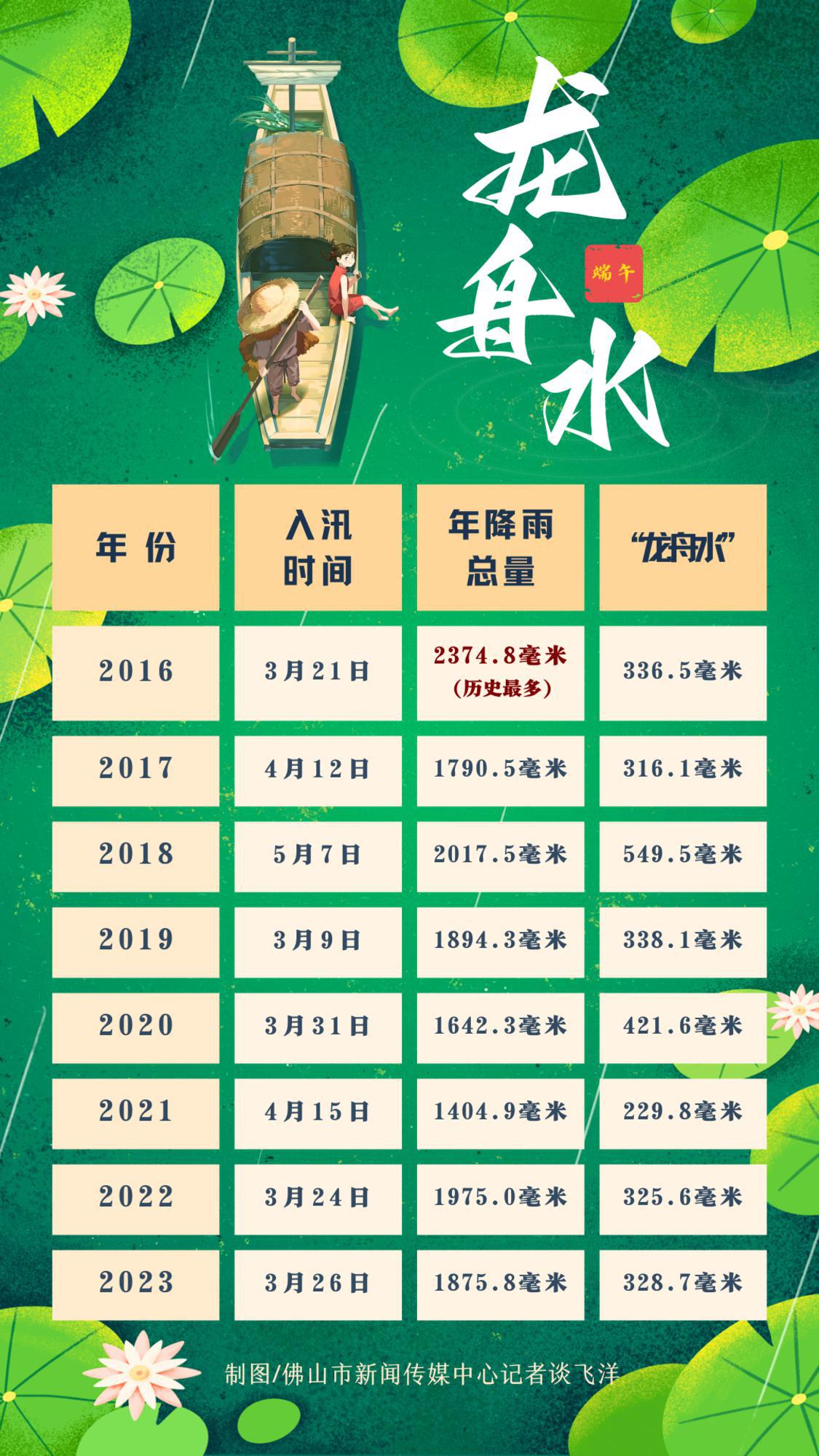 2016年至2023年佛山“龙舟水”降雨情况。.png