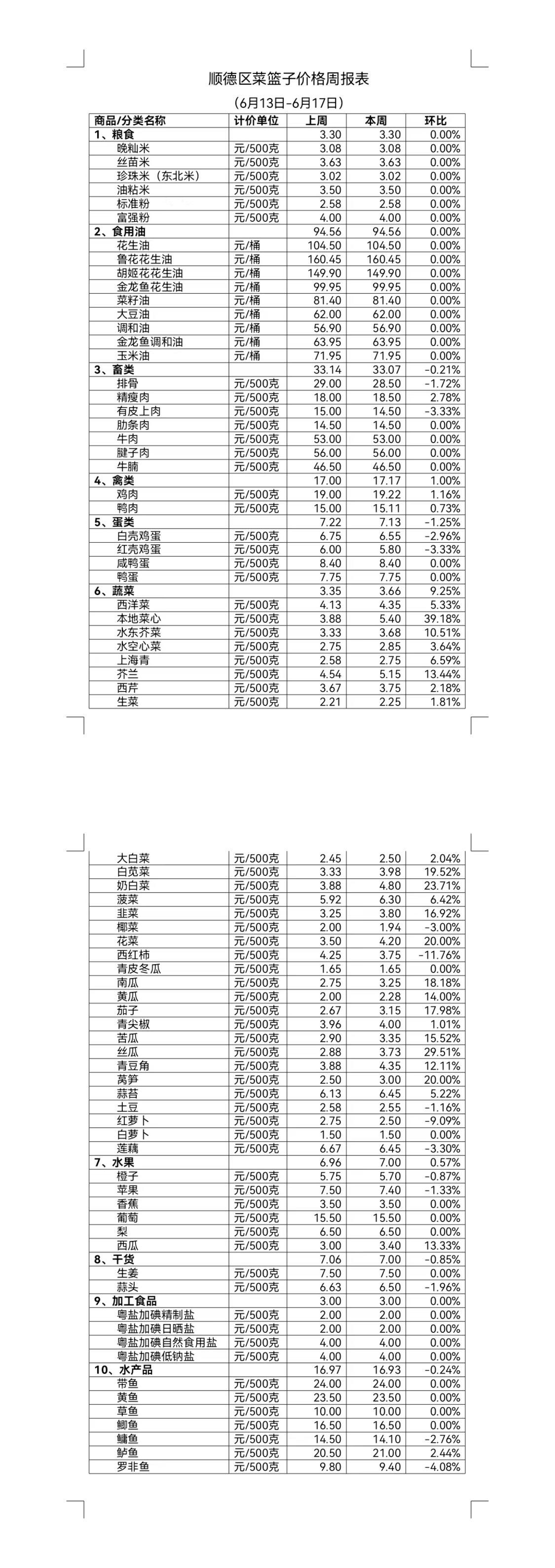 顺德区菜篮子价格周报表.jpg
