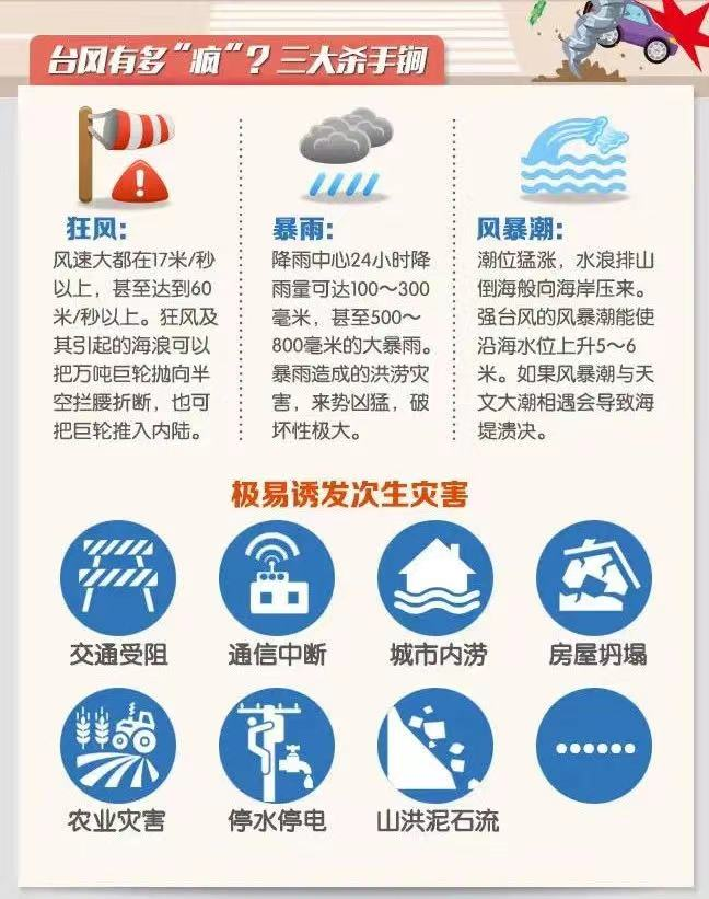 台风会造成哪些危害?.png