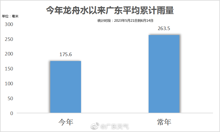 今年龙舟水以来(5月21日到6月14日)我省平均累计雨量175.6毫米,较常年同期偏少33%。.jpg