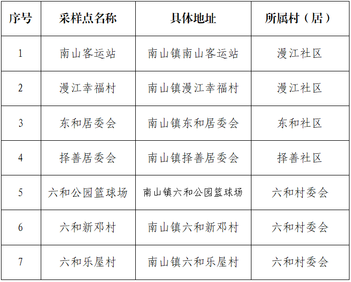 南山镇核酸采样点一览表。.png