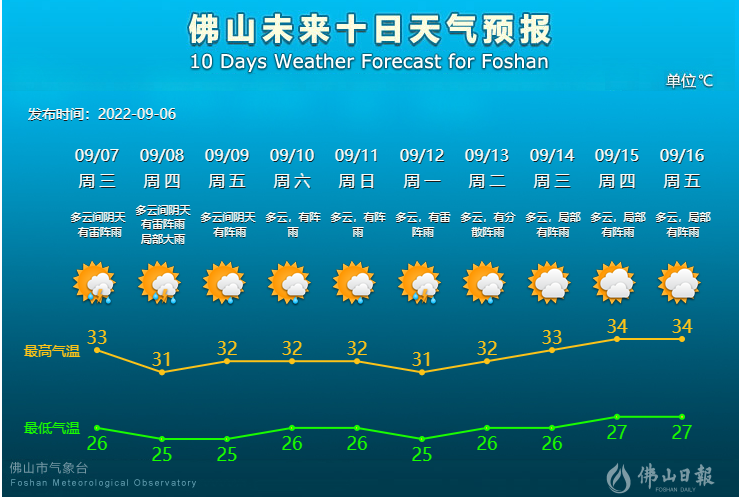 未来10天天气预报.png