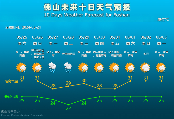 佛山未来10天天气预报。.png