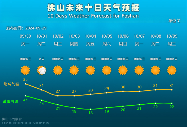 佛山未来10天天气预报。.png