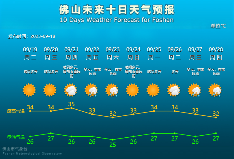 佛山未来10天天气预报。.png