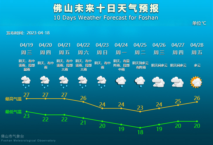 未来10天天气预报.png