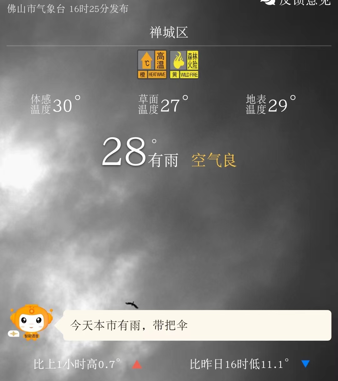 受降雨影响,16时25分禅城区实时气温28℃,较前一日16时气温下降11.1℃。.jpg
