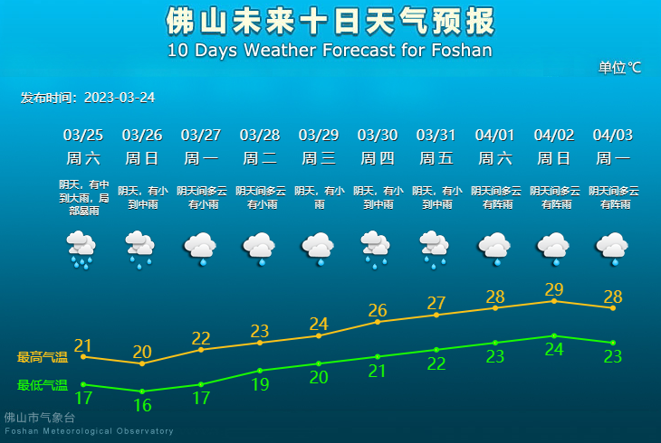 未来10天天气预报.png