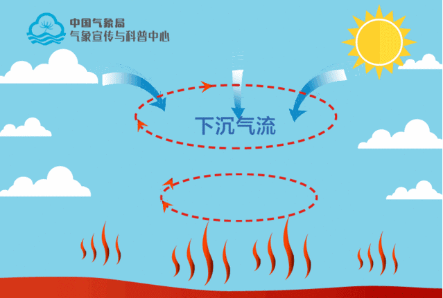 副高是一个暖性高压系统,它的内部盛行下沉气流,空气绝热增温强烈.gif