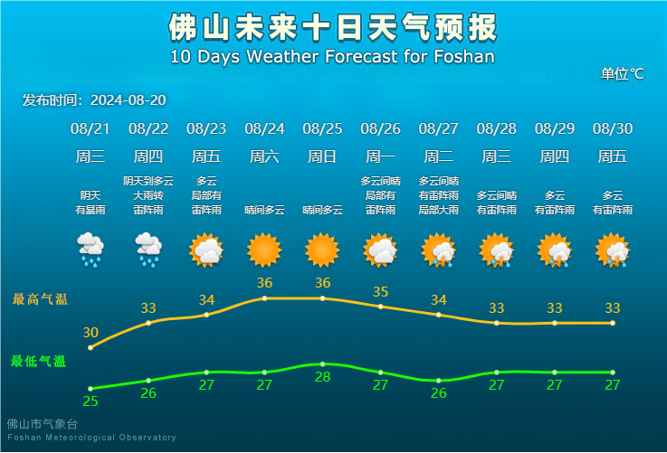 佛山未来10天天气预报。.png