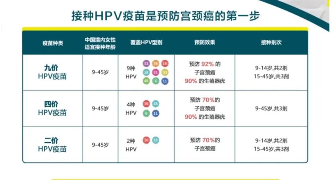 据悉,二价、四价可预防70%的子宫颈癌,九价可预防92%的子宫颈癌,价数越高,疫苗预防HPV型别就越多。疾控供图.png