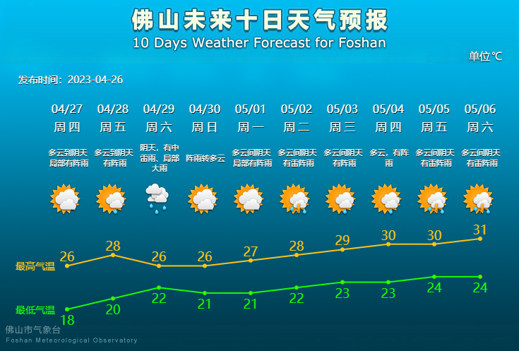 未来10天天气预报.png