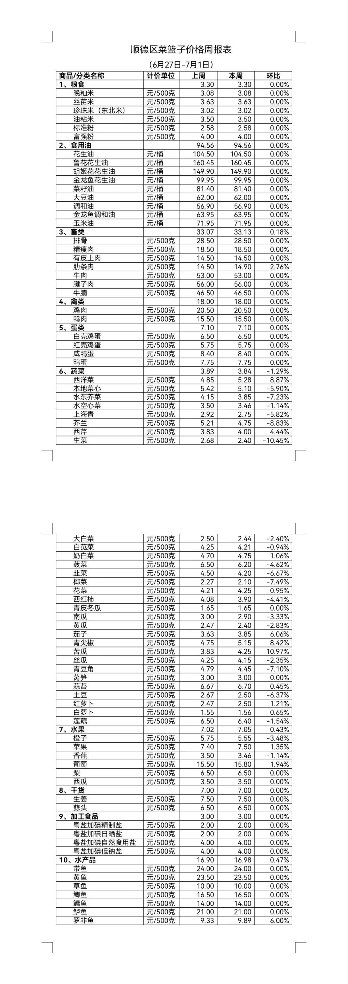 顺德区菜篮子价格周报表.jpg