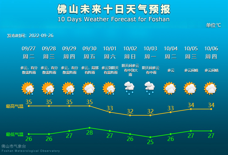 未来10天天气预报.png