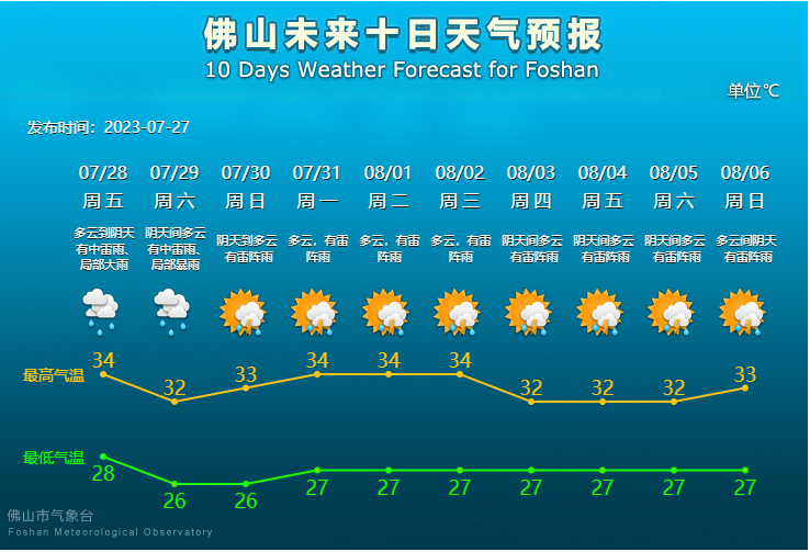 未来10天天气预报.png