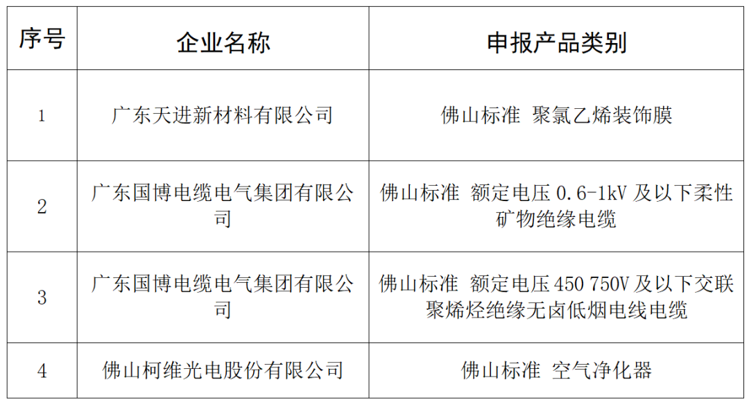 高明共有4个产品上榜2023年第一批佛山标准产品目录。.png